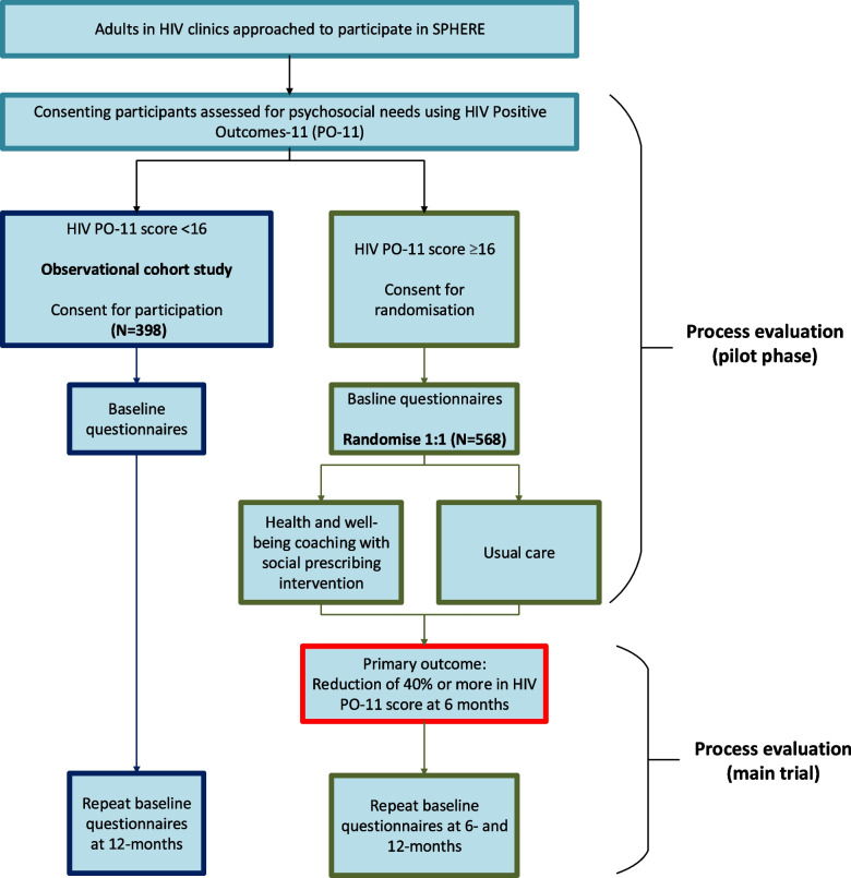 "SPHERE" multi-component novel psychosocial intervention for people with HIV: study protocol for a randomised controlled trial.