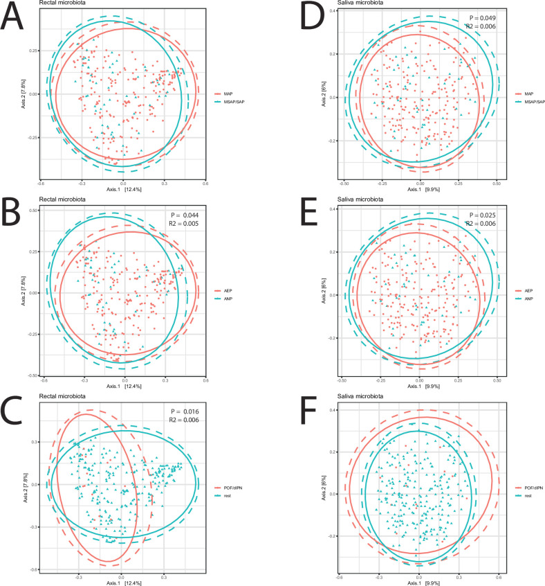 Identification of robust associations between admission microbiome profiles and complications of acute pancreatitis.