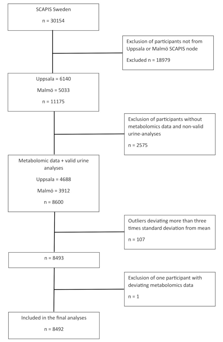 The metabolic signature of salt intake: a cross-sectional analysis from the SCAPIS-study.