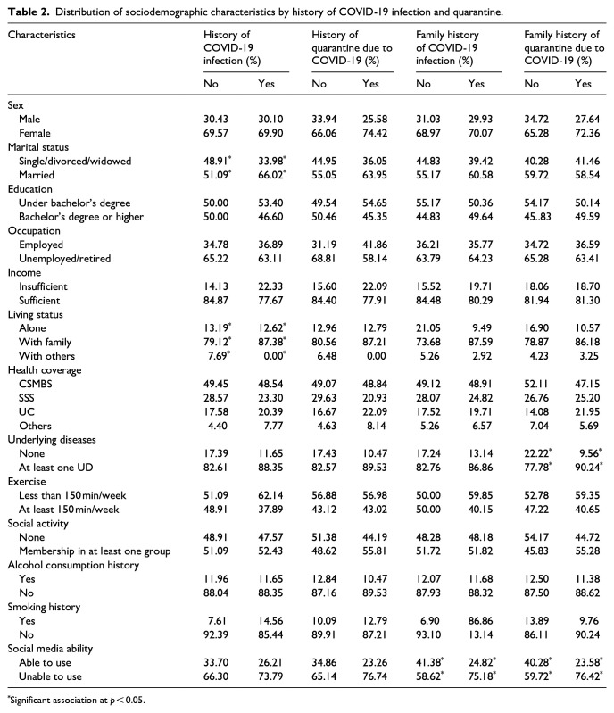 Quality of life and influencing factors among older adults in the end of COVID-19 era: A cross-sectional study.