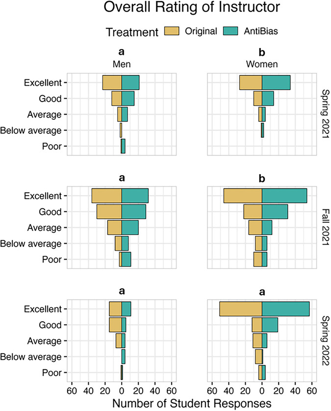 Replication of an Intervention to Mitigate Gender Bias in Student Evaluations of Teaching Yields Variable Results Across a Biology Department.