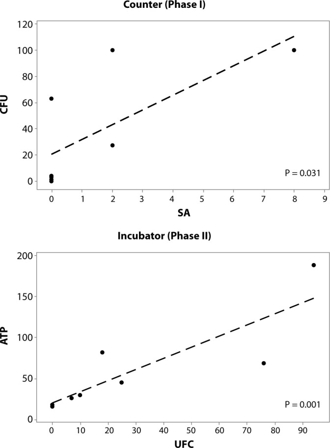 Cleaning and disinfection in neonatal intensive care units: correlation of evaluation methods.
