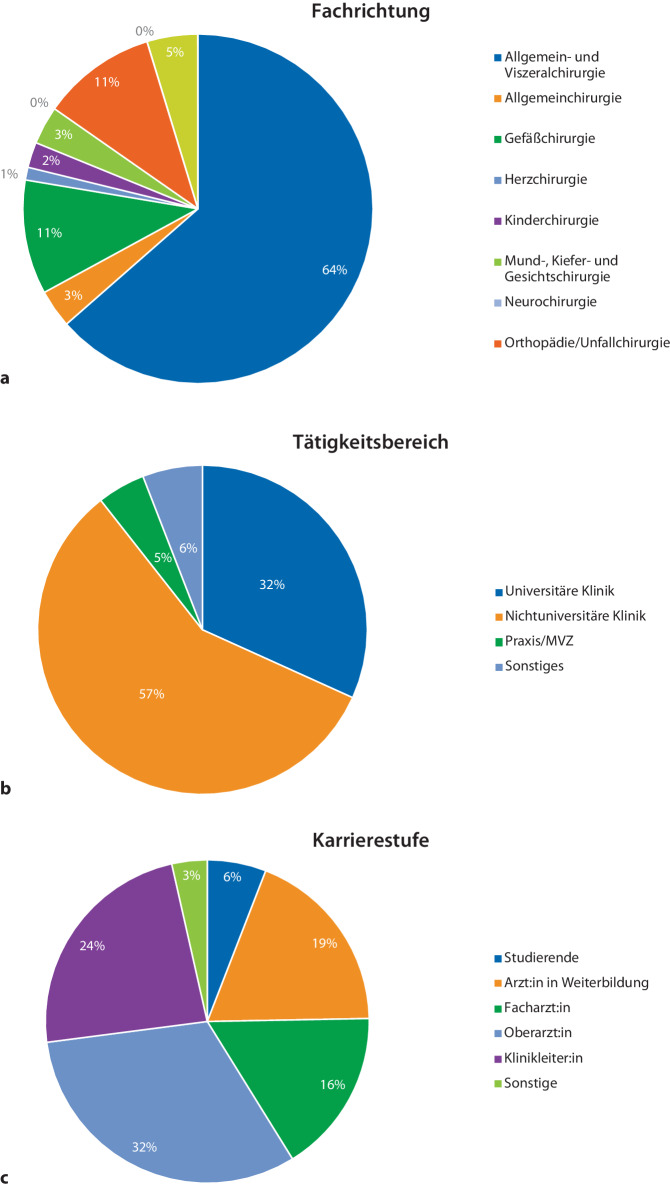 [Is the application of digital technologies the game changer for surgical training of the future? A Germany-wide analysis].