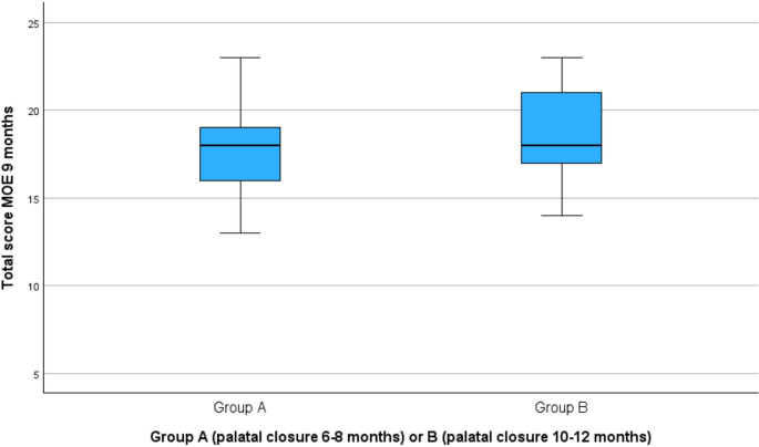 Chewing with a cleft palate: a randomized controlled trial. Effect of timing of surgical closure of the palate on mastication in infants with clefts.