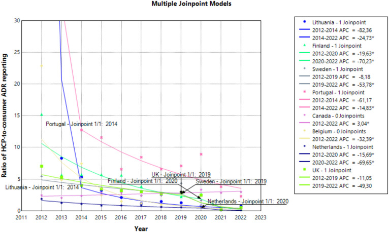 Trends in adverse drug reaction reporting in eight selected countries after the implementation of new pharmacovigilance regulation in 2012: a joinpoint regression analysis.