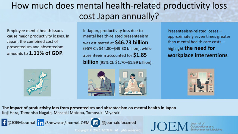 The Impact of Productivity Loss From Presenteeism and Absenteeism on Mental Health in Japan.
