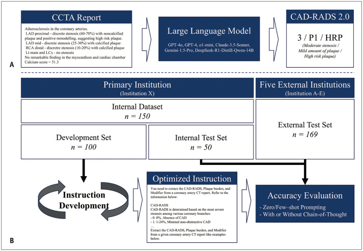 Large Language Models for CAD-RADS 2.0 Extraction From Semi-Structured Coronary CT Angiography Reports: A Multi-Institutional Study.