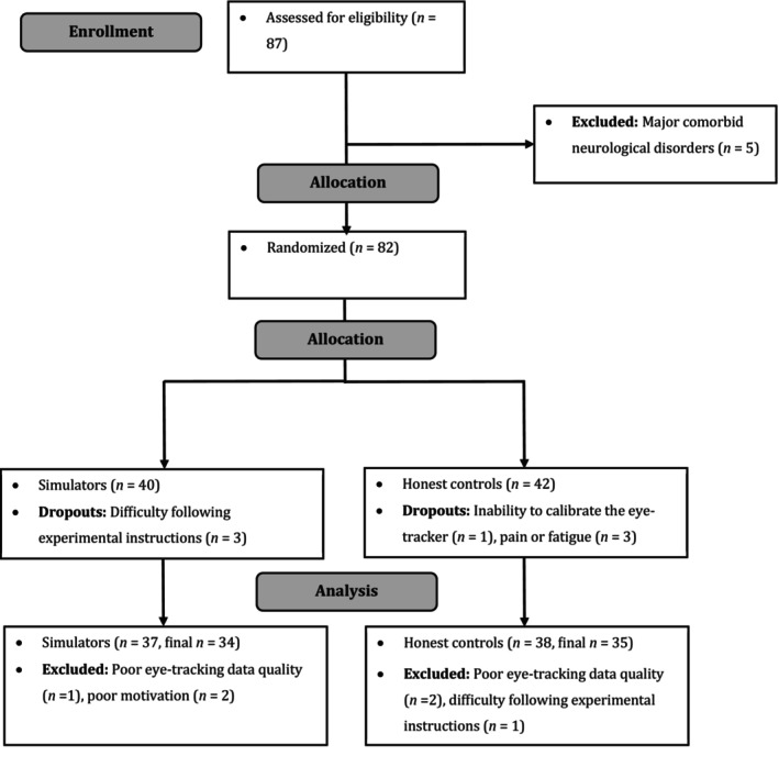 Detecting Feigned Pain Using an Eye-Tracker Integrated Numerical Pain Rating Scale (NPRS).