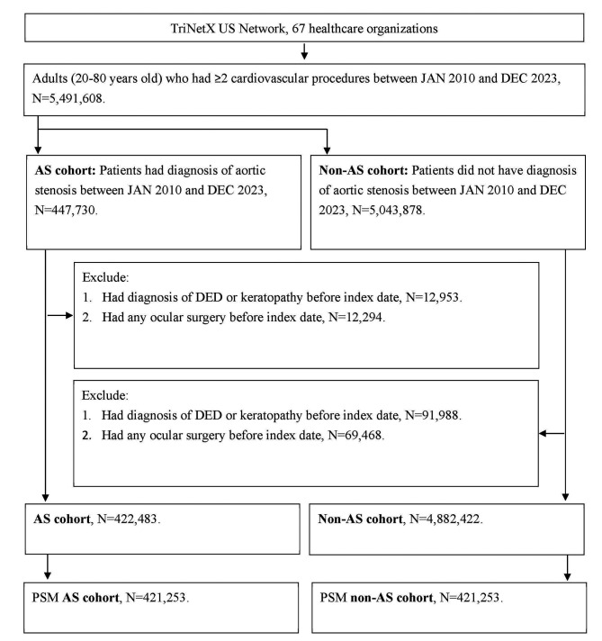The Correlation Between Aortic Stenosis and the Incidence of Subsequent Ocular Surface Diseases.