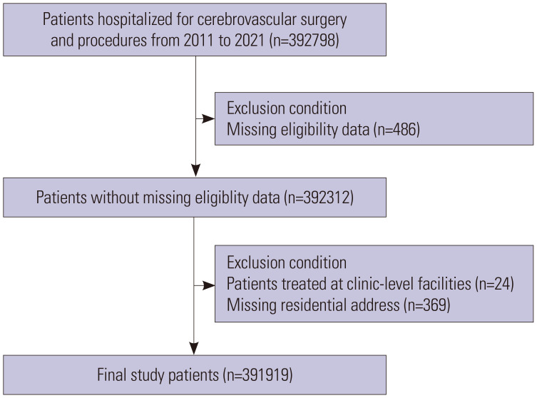 Factors Associated with the Utilization of Out-of-Region Medical Institutions for Brain Diseases.
