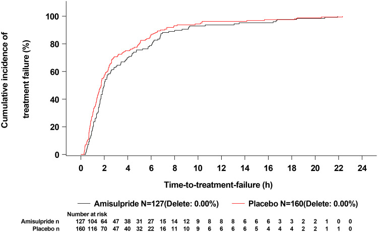 Generic Intravenous Amisulpride (QLG2069) for the Prevention of Postoperative Nausea and Vomiting in Adults: A Phase III, Multicenter, Randomized, Placebo-Controlled Study.