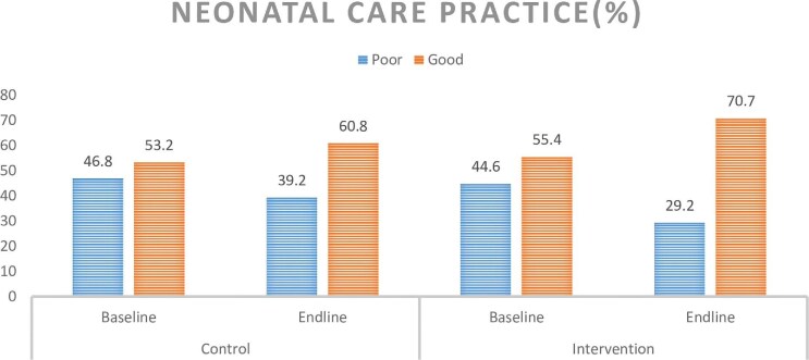 The effect of an interactive mobile health intervention to improve community-based essential neonatal care practices among postpartum women in northeast Ethiopia: a cluster randomized controlled trial.