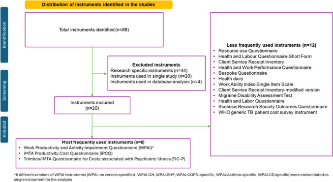 Including Productivity as an Element to Reflect Value of the Treatment: A Systematic Review of Published Health Economic Evaluations.