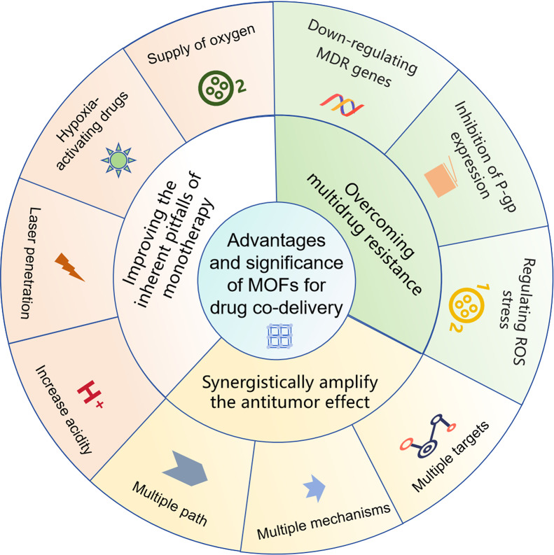 Nanoscale metal-organic frameworks as a versatile platform for synergistic combination tumor therapy.