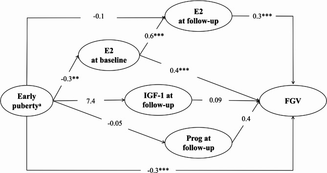 Early thelarche, reproductive hormones, and MRI-based breast density: a prospective study in China.