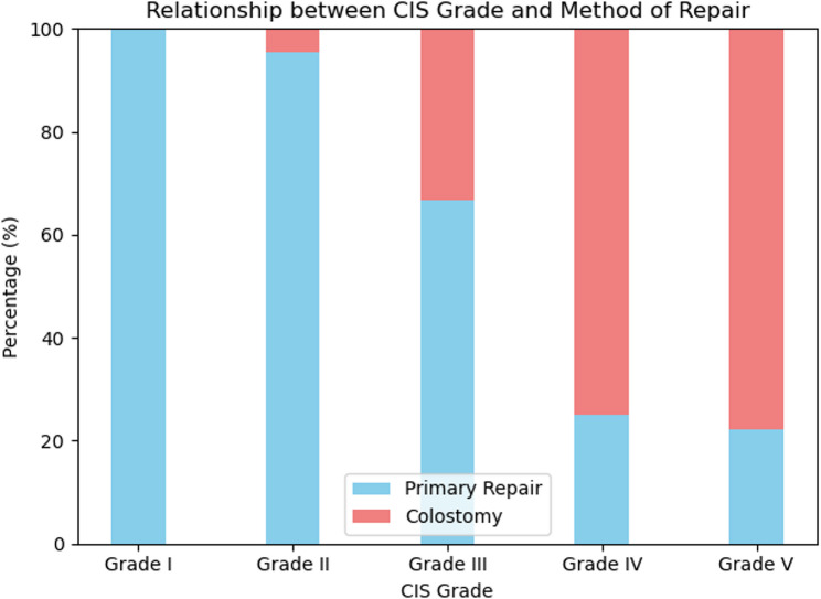Factors influencing surgical management and outcomes of colonic trauma: a prospective observational study at three hospitals in Sana'a City, Yemen.
