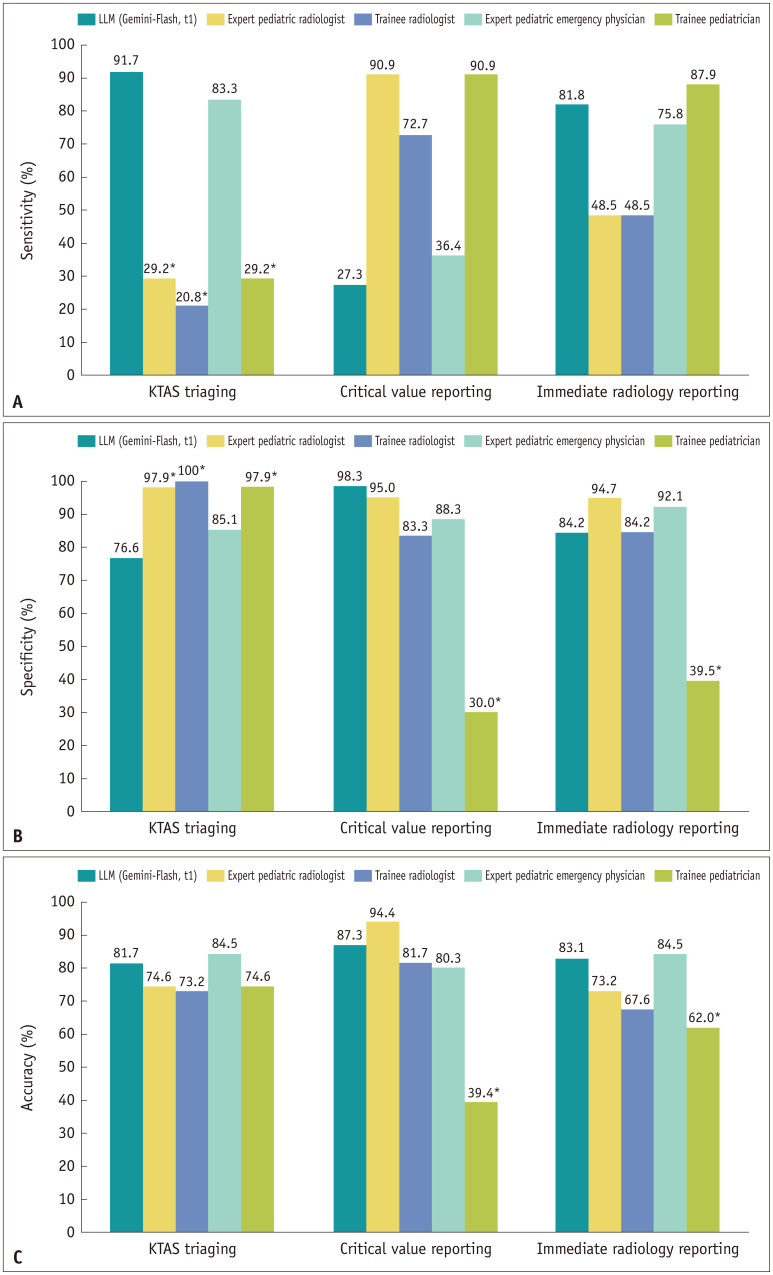 Accuracy of Large Language Models in Detecting Cases Requiring Immediate Reporting in Pediatric Radiology: A Feasibility Study Using Publicly Available Clinical Vignettes.