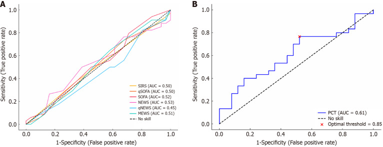 Diagnostic utility of sepsis screening tools, procalcitonin, and C-reactive protein in nosocomial fever of unknown origin.