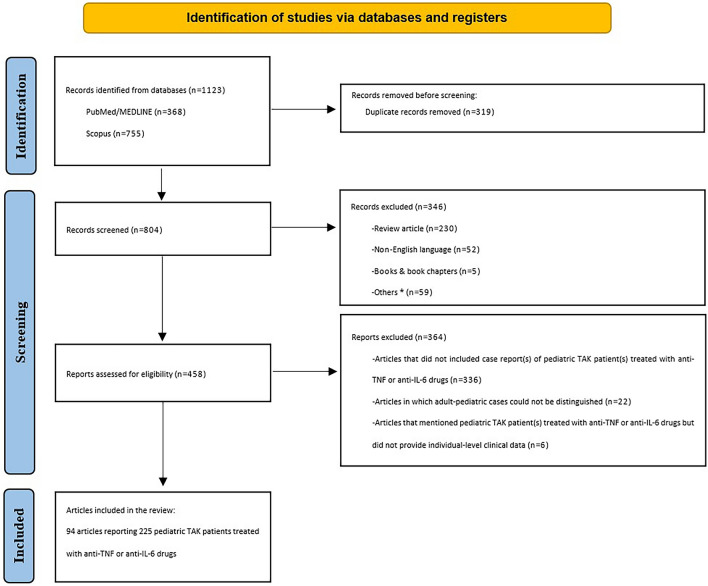A Systematic Review of Anti-TNF and Anti-IL-6 Treatments for Pediatric Takayasu Arteritis: Addressing a Therapeutic Dilemma.