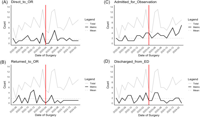 Reducing Surgery for Pediatric Posttonsillectomy Hemorrhage Using Tranexamic Acid: A Quality Improvement Initiative.