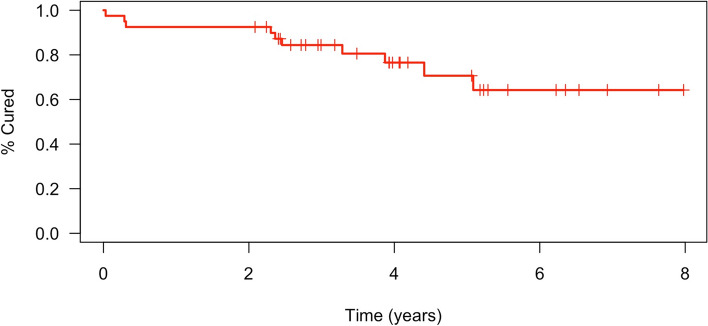 "Cured" patients with early-onset idiopathic scoliosis after serial casting are at risk of recurrence at intermediate follow-up.
