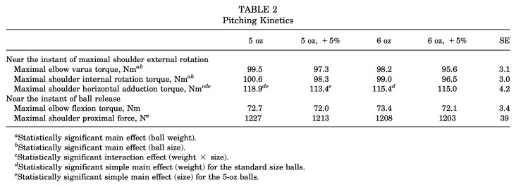 Increases in Ball Weight and Size Decrease Elbow Varus Torque During Baseball Pitching.
