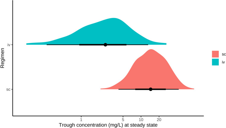 Simulated Dosing Regimens of Subcutaneous Infliximab in Adults and Children with Inflammatory Bowel Disease: Exploring Switch and Initiation Strategies.