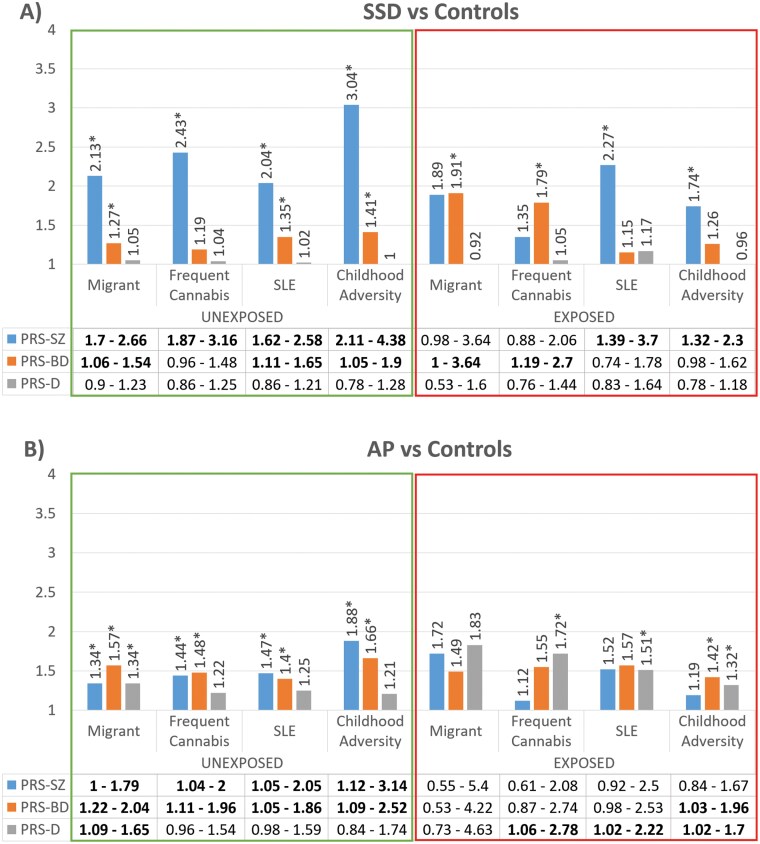 Polygenic and Polyenvironment Interplay in Schizophrenia-Spectrum Disorder and Affective Psychosis; the EUGEI First Episode Study.