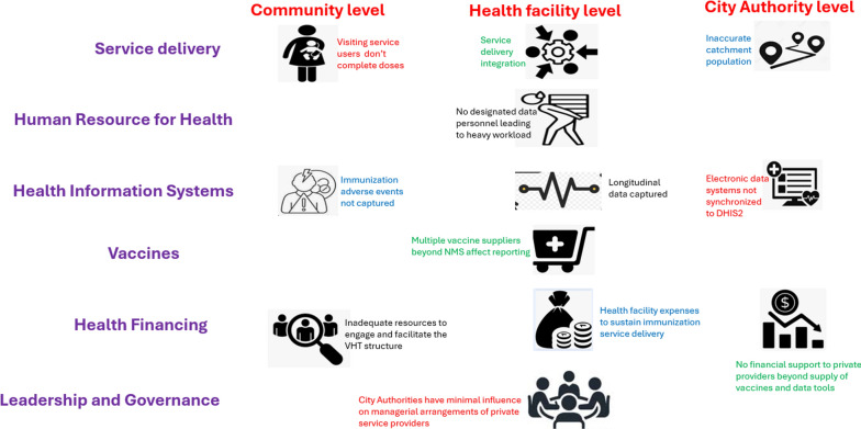 Implementation context and stakeholder perspectives on routine immunization data among lower-level private for-profit providers in an urban setting: experiences from Kampala, Uganda.
