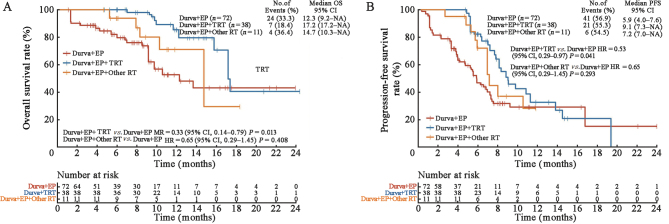 Role of radiotherapy in extensive-stage small cell lung cancer after durvalumab-based immunochemotherapy: A retrospective study.