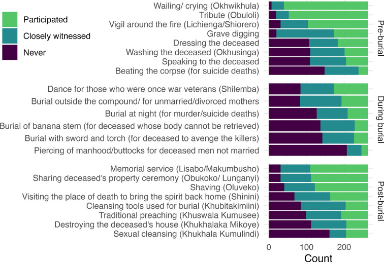 Mourning ritual participation, subjective well-being and prosocial behaviour among the Luhya people of Kenya.