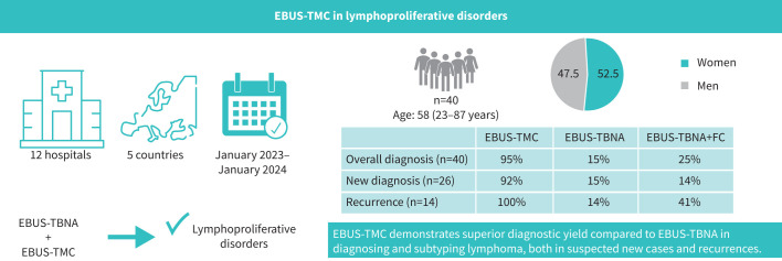 Enhancing diagnostic precision: a multicentric study of endobronchial ultrasound-guided transbronchial mediastinal cryobiopsy in lymphoproliferative disorders.