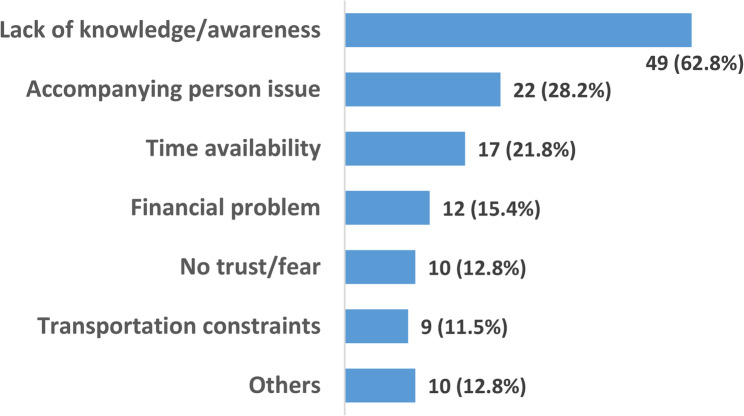 Adherence to diabetic retinopathy care and barriers to service utilization in Nepal.