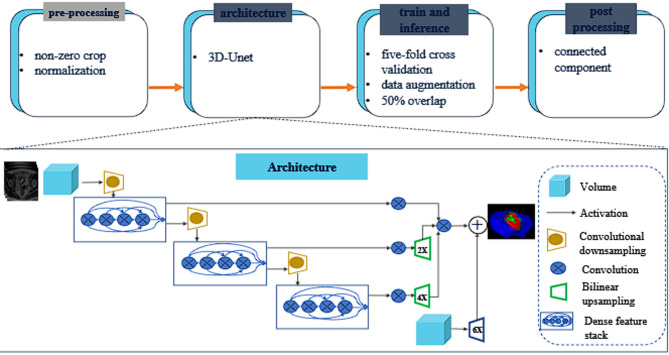 Deep learning model for predicting lymph node metastasis around rectal cancer based on rectal tumor core area and mesangial imaging features.