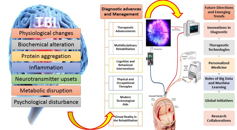 Revolutionizing cross professional collaboration outcomes in TBI: emerging trends in diagnostics, personalized medicine, technological innovations and neurorehabilitation.