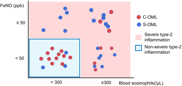 Clinical and Healthcare Cost Characteristics of Severe Asthma Patients with Long-Term Control on Omalizumab: A Comparative Analysis with Patients Who Switched to Other Biologics.