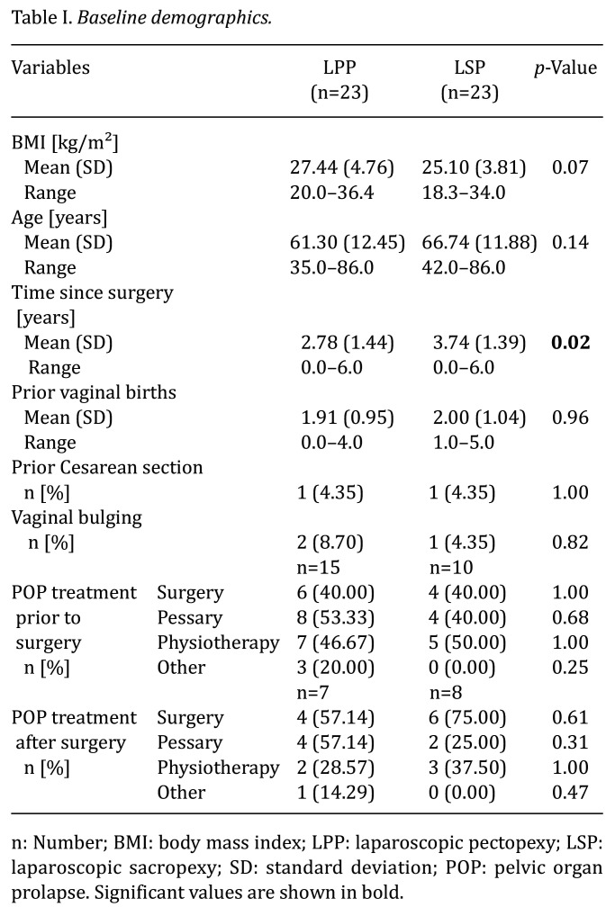 Evaluation of Sexual Function and Vaginal Prolapse Relapse in Patients Undergoing Laparoscopic Sacropexy <i>Versus</i> Pectopexy.