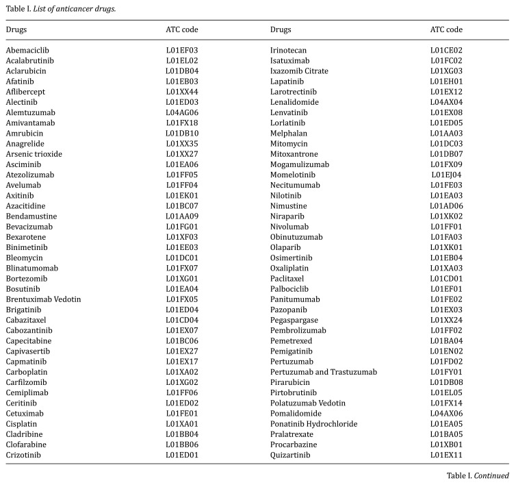 Association Between Anticholinergic Drug Use and Febrile Neutropenia Induced by Anticancer Chemotherapy: Analysis of the Japanese Adverse Drug Event Report Database.
