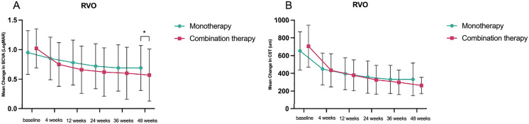 Jueling Mingmu decoction combined with ranibizumab for retinal vein occlusion induced macular edema: A randomized controlled clinical trial.