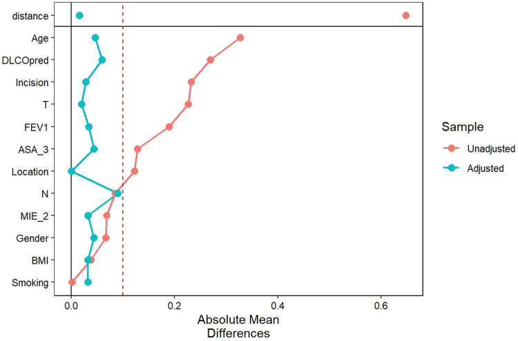 Effect of Neoadjuvant Immunochemotherapy on Postoperative Pulmonary Complications for Locally Advanced Esophageal Cancer: A Propensity Score Matching Cohort Study.