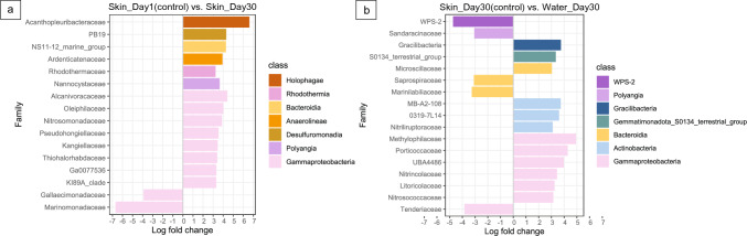 Structural Dynamics of the Skin-Associated Microbiome of the Sea Cucumber Holothuria scabra During Integument Ulceration and Recovery.