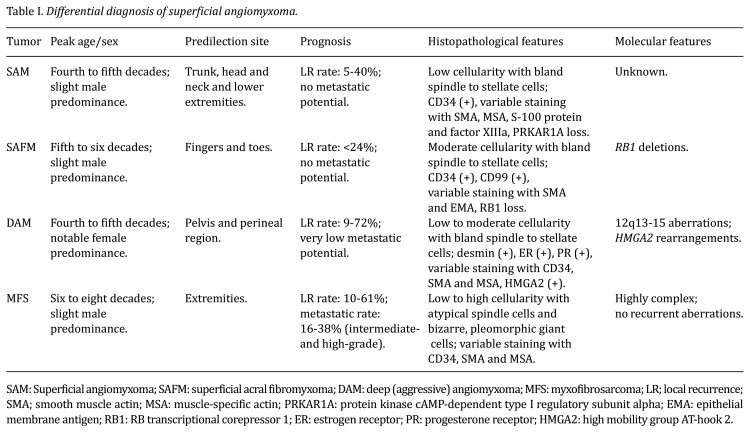 Superficial Angiomyxoma Revisited.