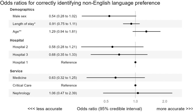 Accuracy of preferred language data in a multi-hospital electronic health record in Toronto, Canada.