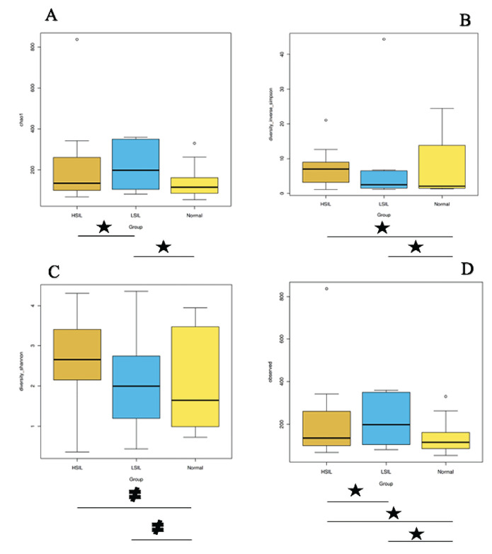 Composition of the vaginal microbiota in relation to cervical intraepithelial lesions.