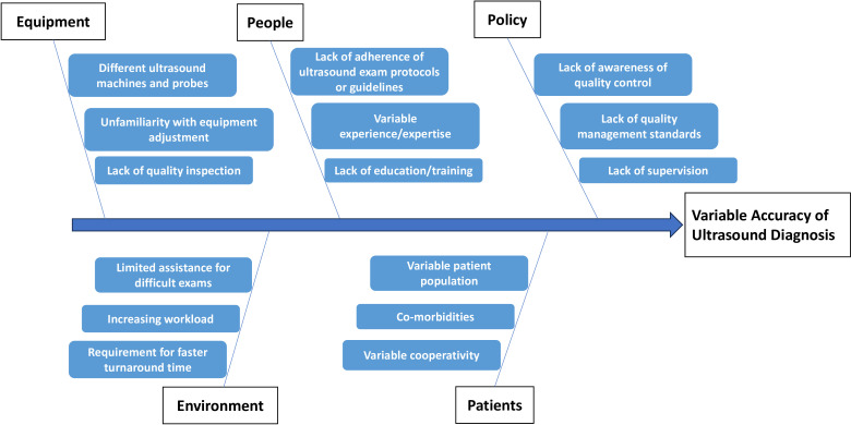 Nationwide data-driven quality improvement in ultrasound medicine: insights from an indicator-based initiative in China.