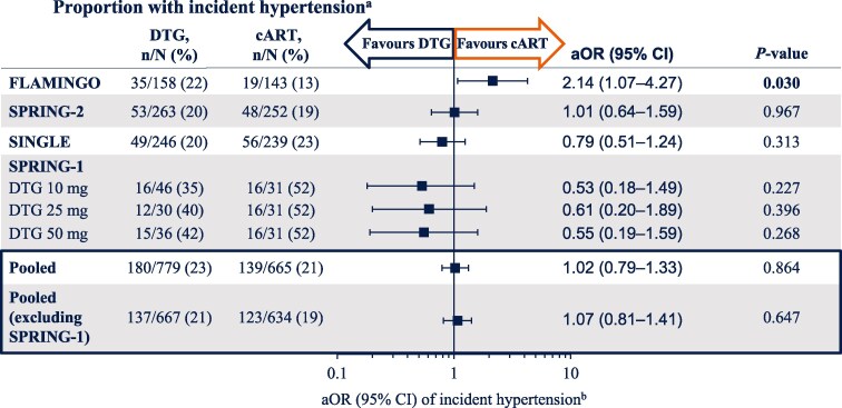 Hypertension and blood pressure changes with dolutegravir or comparator antiretroviral therapy in randomized trials through 96 weeks.