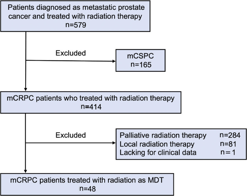 The efficacy of metastasis-directed external beam radiotherapy for castration-resistant prostate cancer: A retrospective multicenter study.