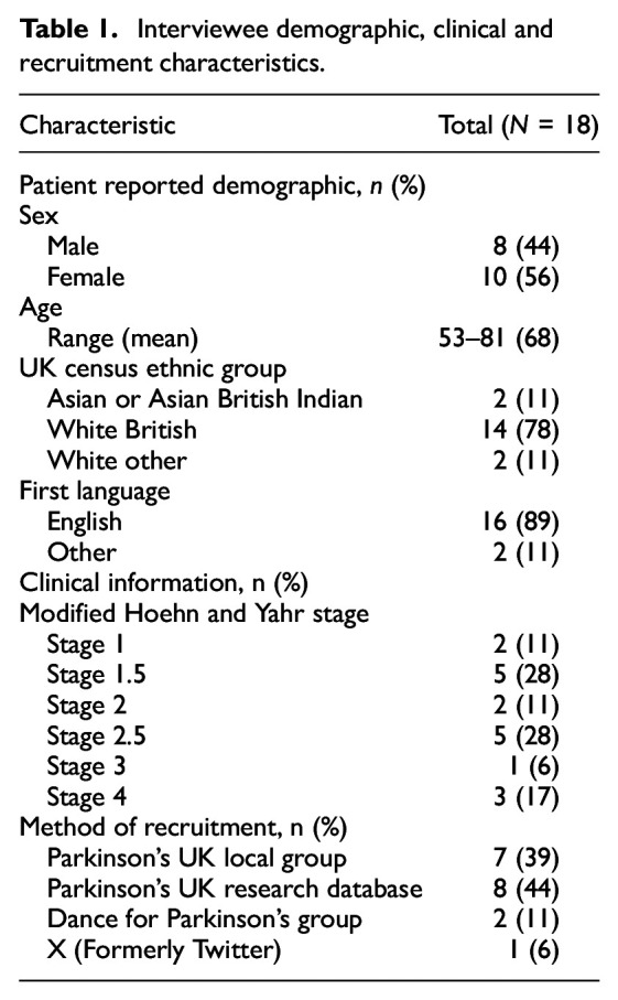 Exploring social, cultural and environmental factors that influence attitudes to exercise among people with Parkinson's disease: A qualitative study.