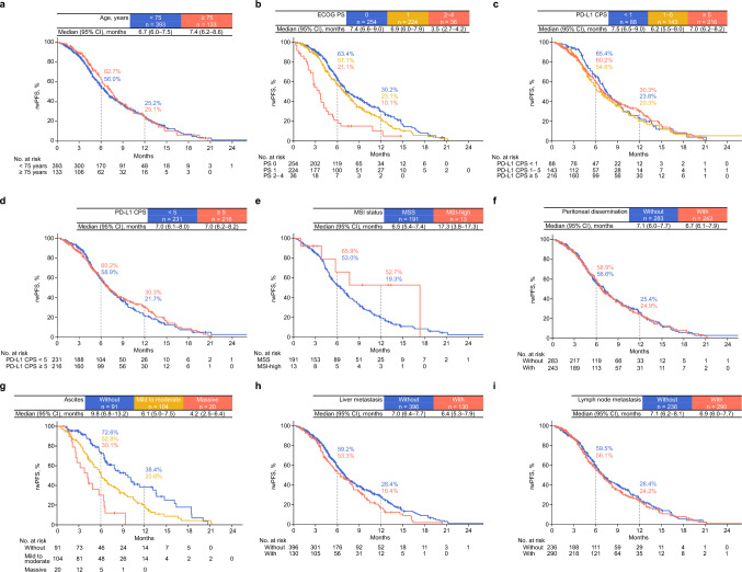 An observational study of the effectiveness and safety of nivolumab plus chemotherapy for untreated advanced or recurrent gastric cancer in Japanese real-world settings: the G-KNIGHT study.
