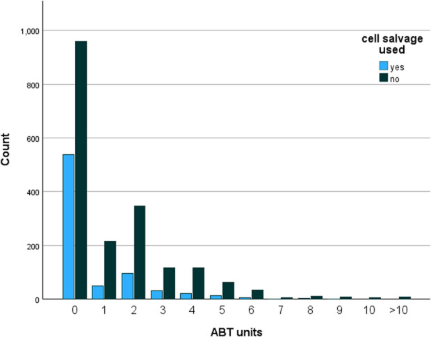 Intraoperative Cell Salvage for Revision Hip Arthroplasty: A 24-Year Study of Transfusion Requirements.